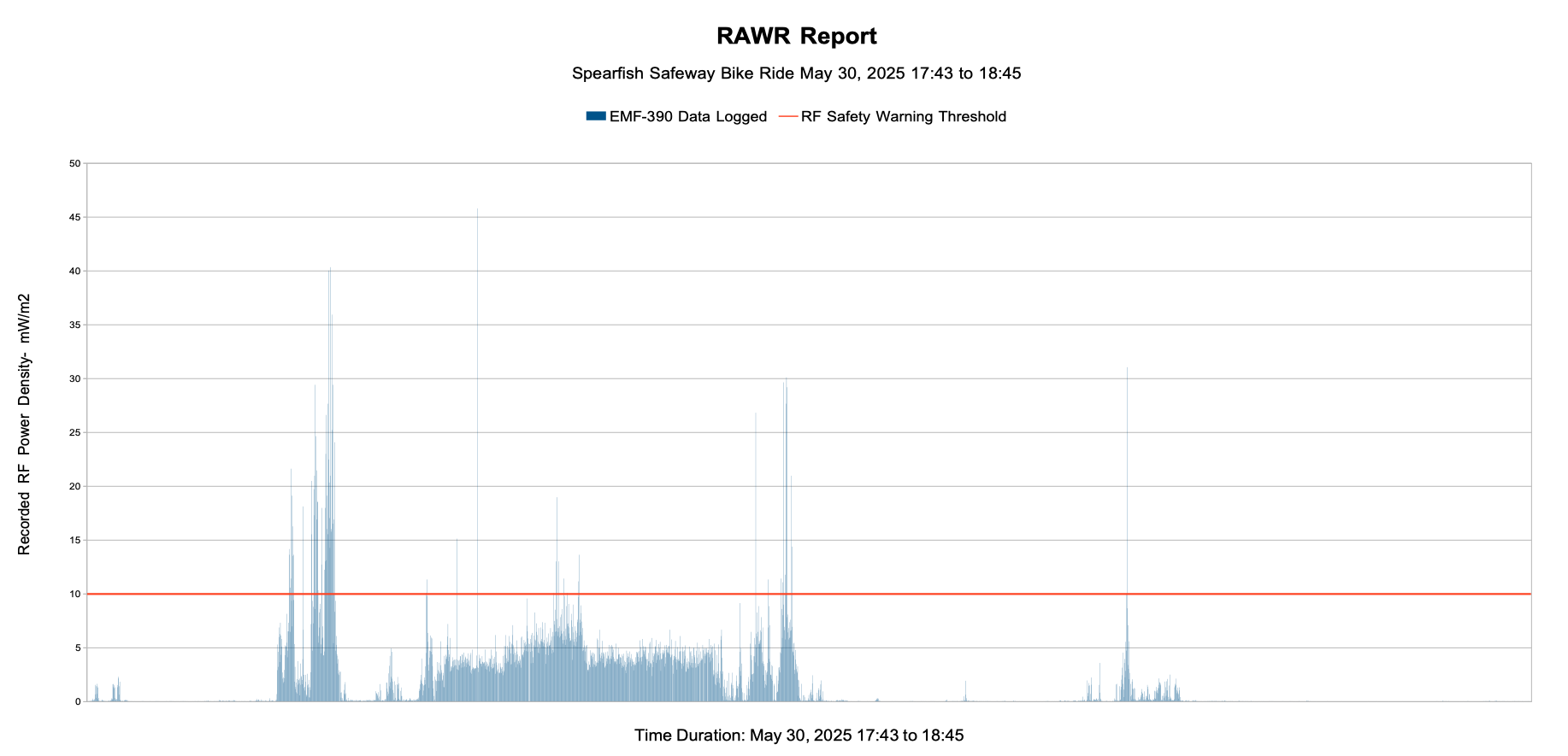 Graph of RAWR data