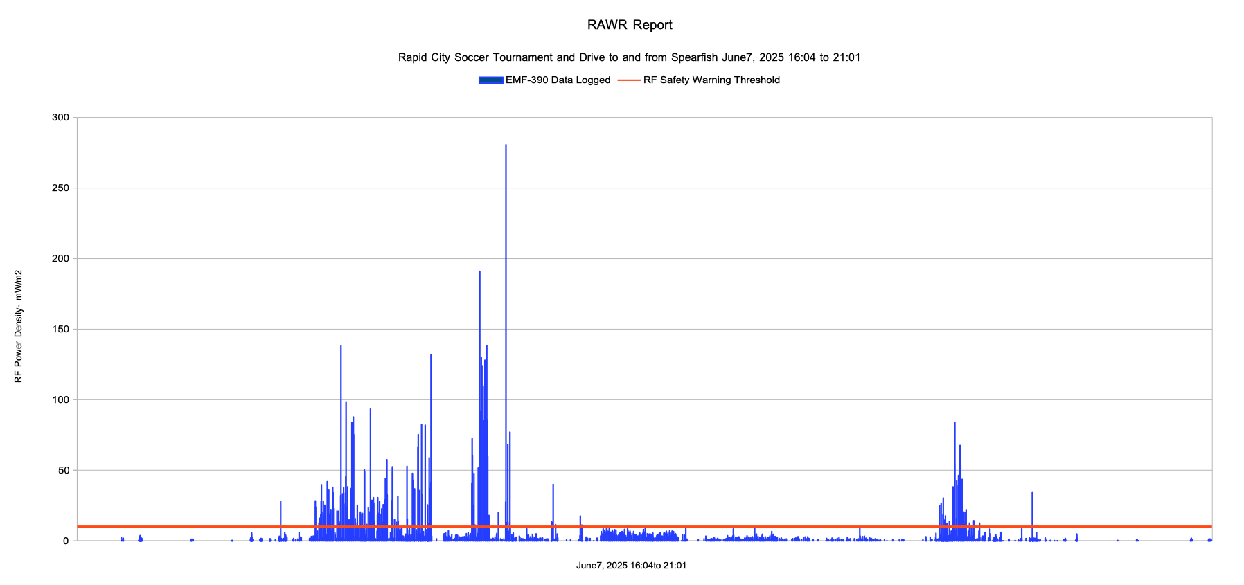 Graph of RAWR data