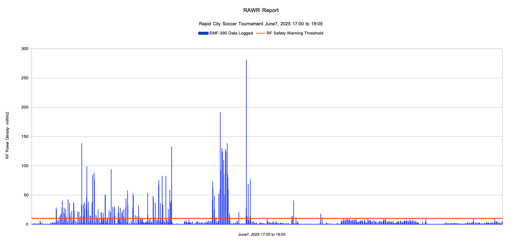 Graph of RAWR data