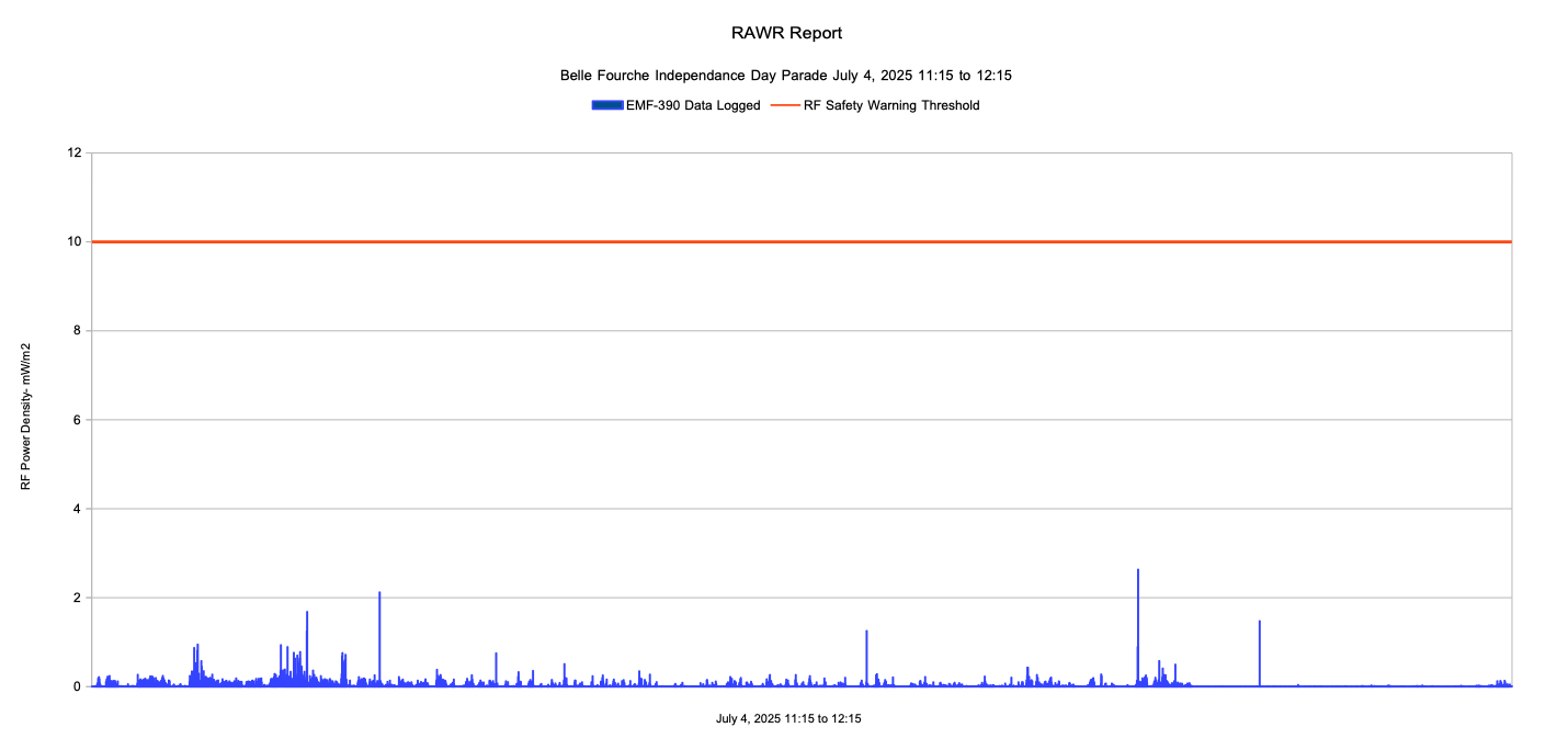 Graph of RAWR data