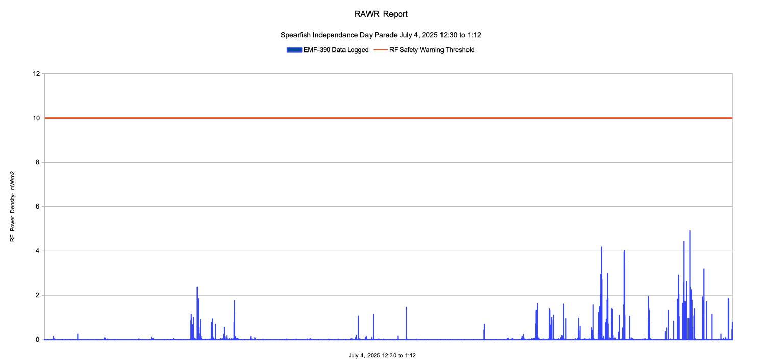Graph of RAWR data