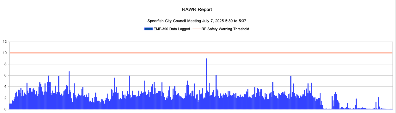 Graph of RAWR data